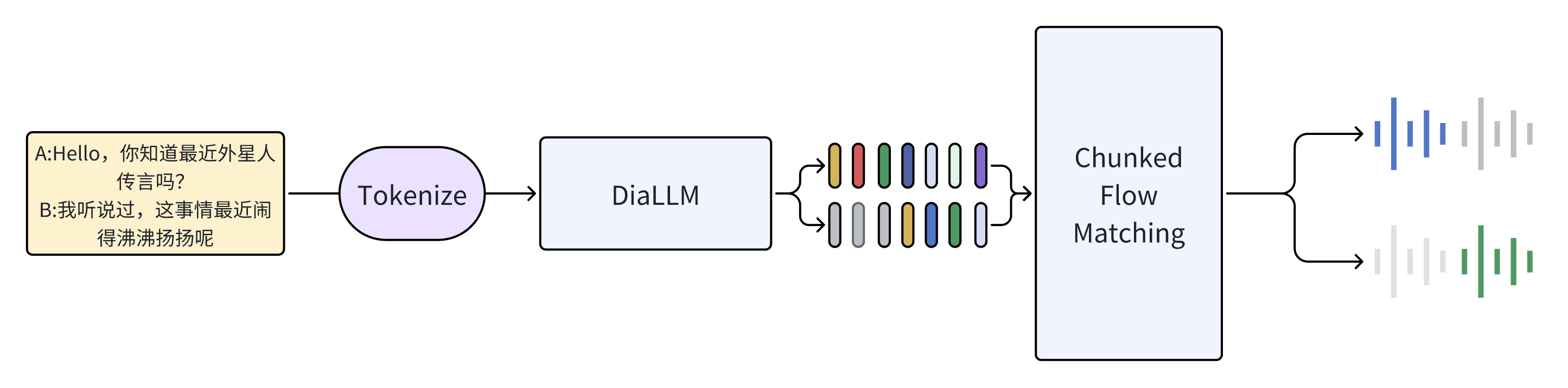 DialoSpeech Inference Pipeline