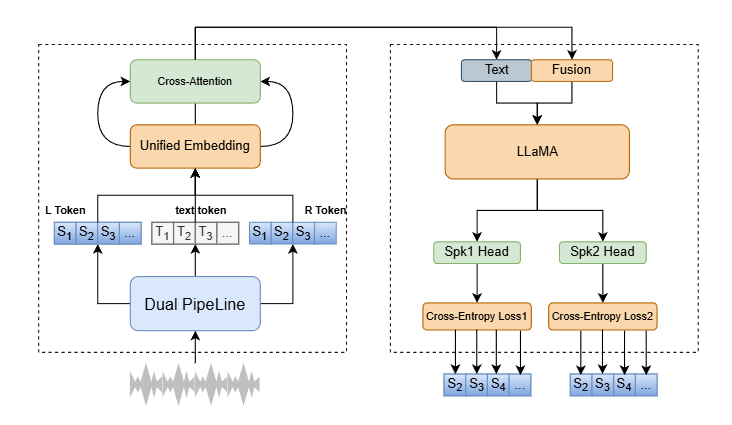 DialoSpeech Training Pipeline