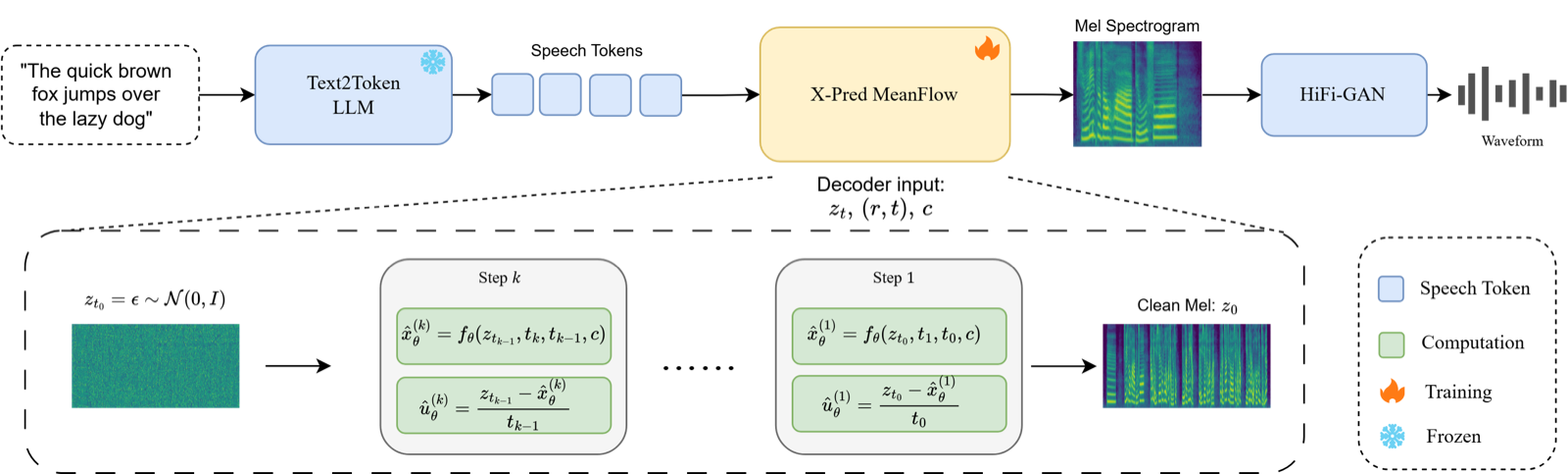 X-Pred MeanFlow overview image